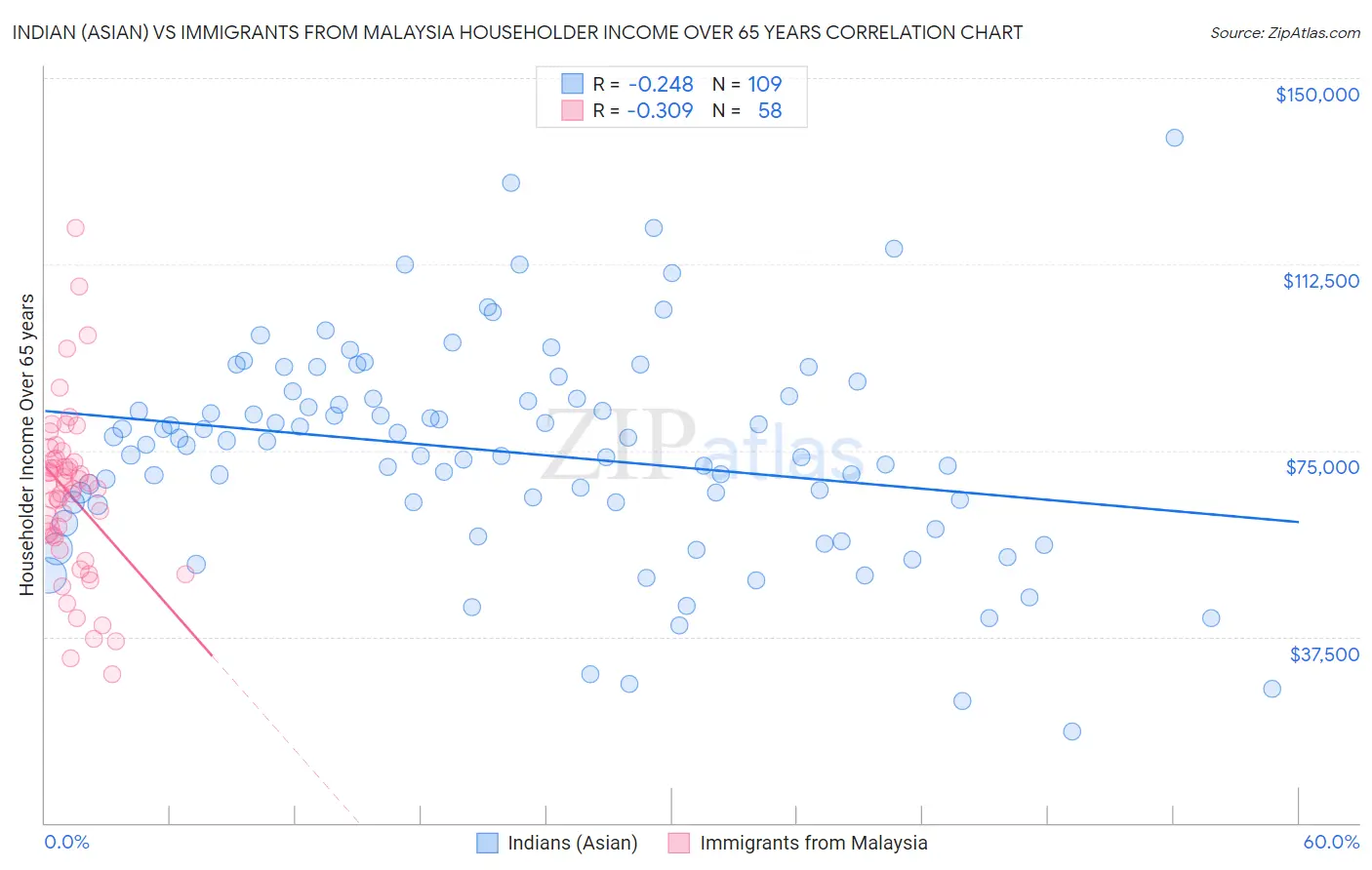 Indian (Asian) vs Immigrants from Malaysia Householder Income Over 65 years