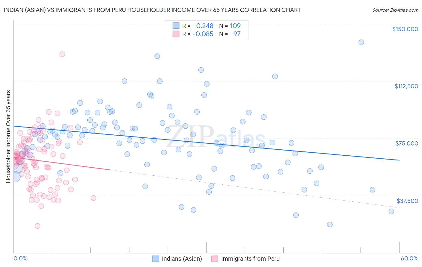 Indian (Asian) vs Immigrants from Peru Householder Income Over 65 years