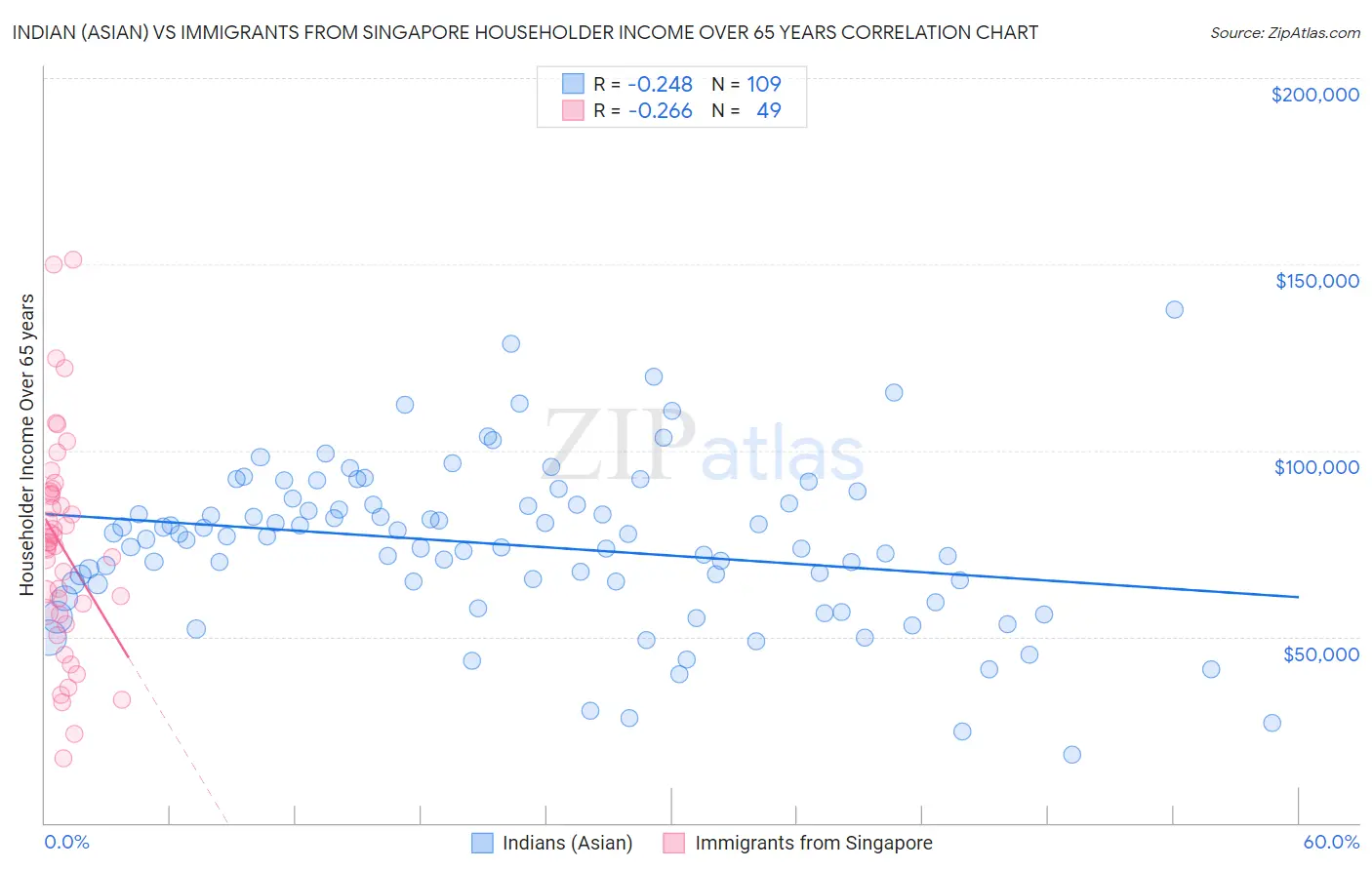 Indian (Asian) vs Immigrants from Singapore Householder Income Over 65 years