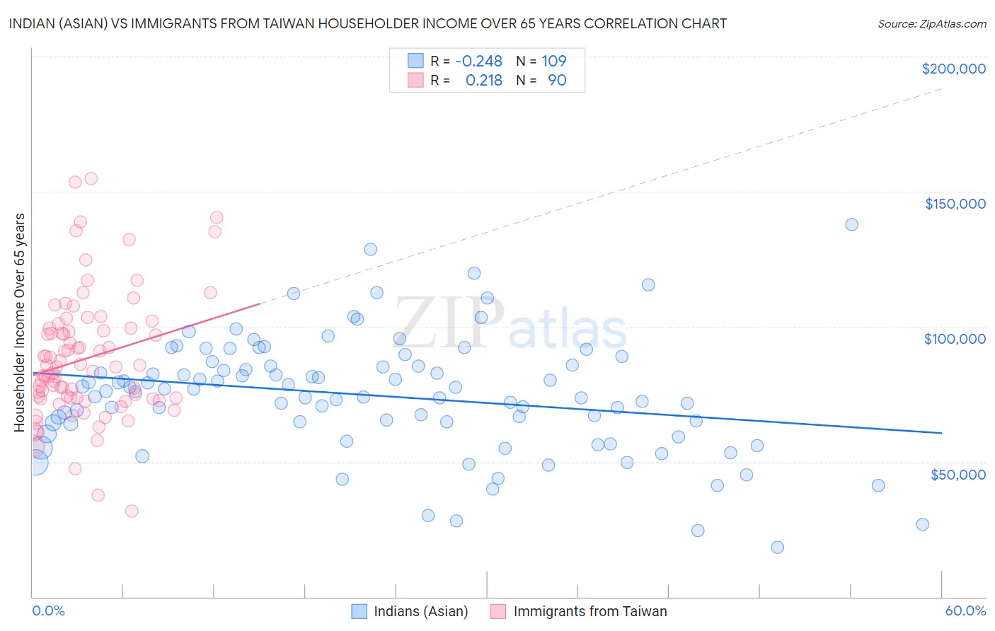 Indian (Asian) vs Immigrants from Taiwan Householder Income Over 65 years