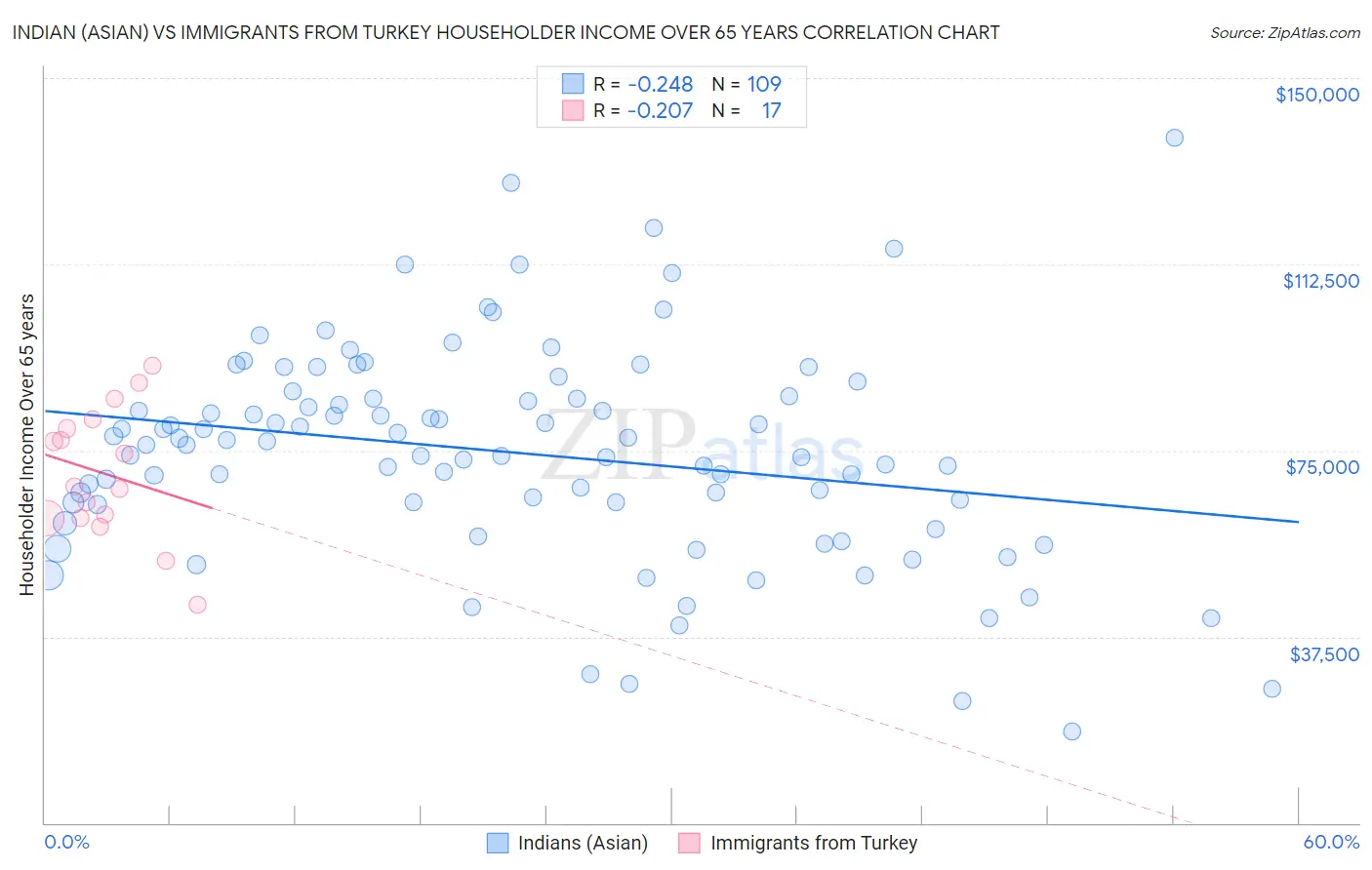 Indian (Asian) vs Immigrants from Turkey Householder Income Over 65 years