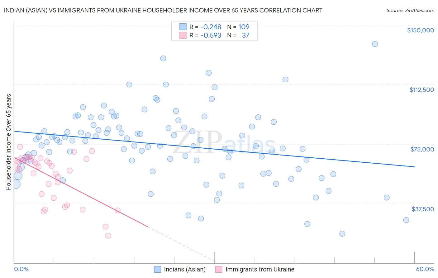 Indian (Asian) vs Immigrants from Ukraine Householder Income Over 65 years