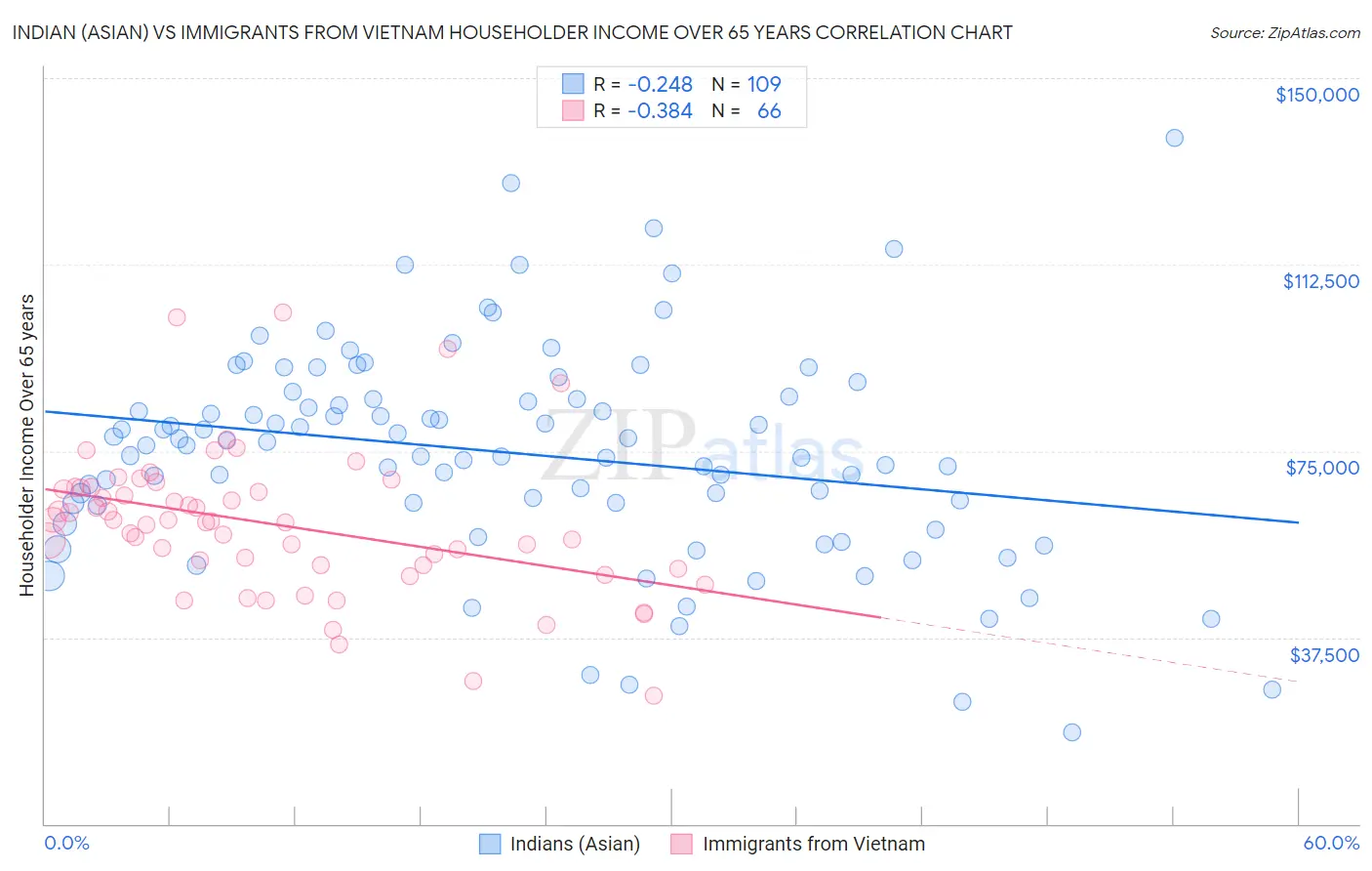 Indian (Asian) vs Immigrants from Vietnam Householder Income Over 65 years