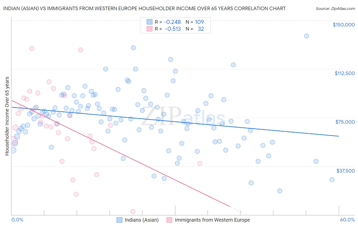 Indian (Asian) vs Immigrants from Western Europe Householder Income Over 65 years