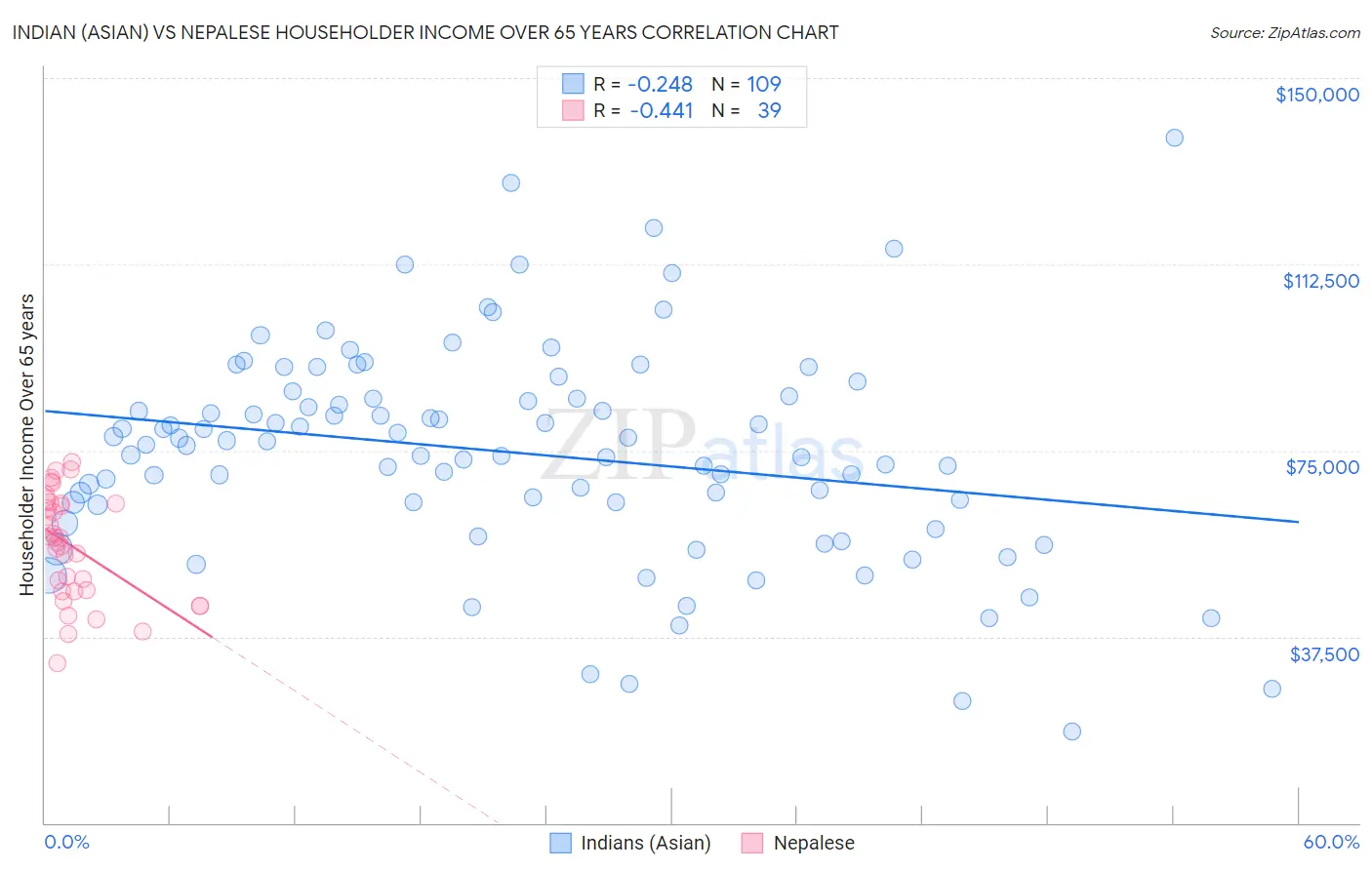 Indian (Asian) vs Nepalese Householder Income Over 65 years