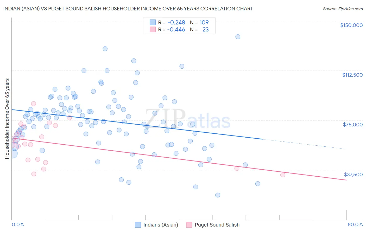 Indian (Asian) vs Puget Sound Salish Householder Income Over 65 years