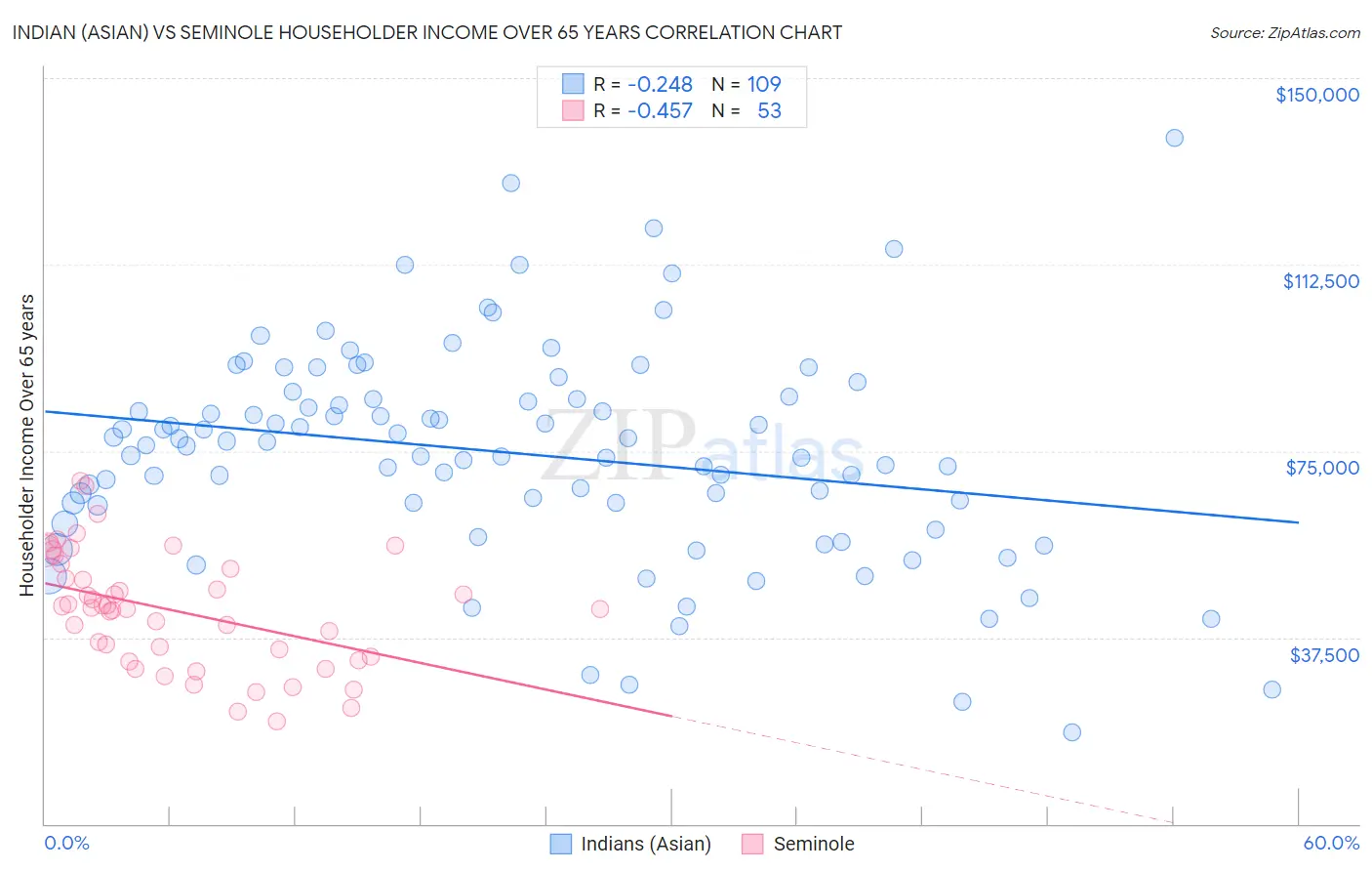 Indian (Asian) vs Seminole Householder Income Over 65 years