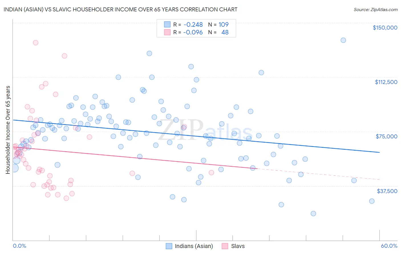 Indian (Asian) vs Slavic Householder Income Over 65 years