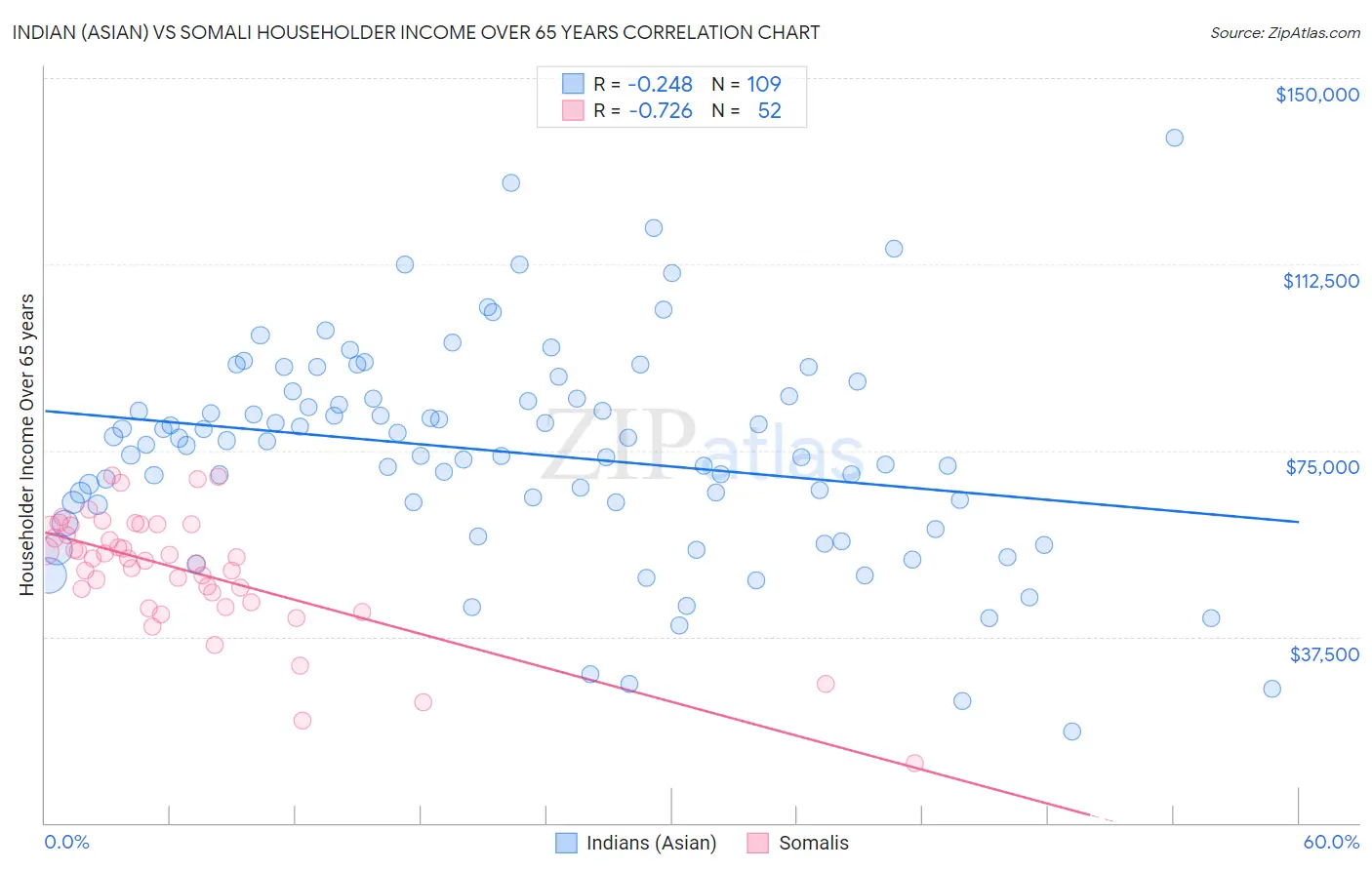 Indian (Asian) vs Somali Householder Income Over 65 years