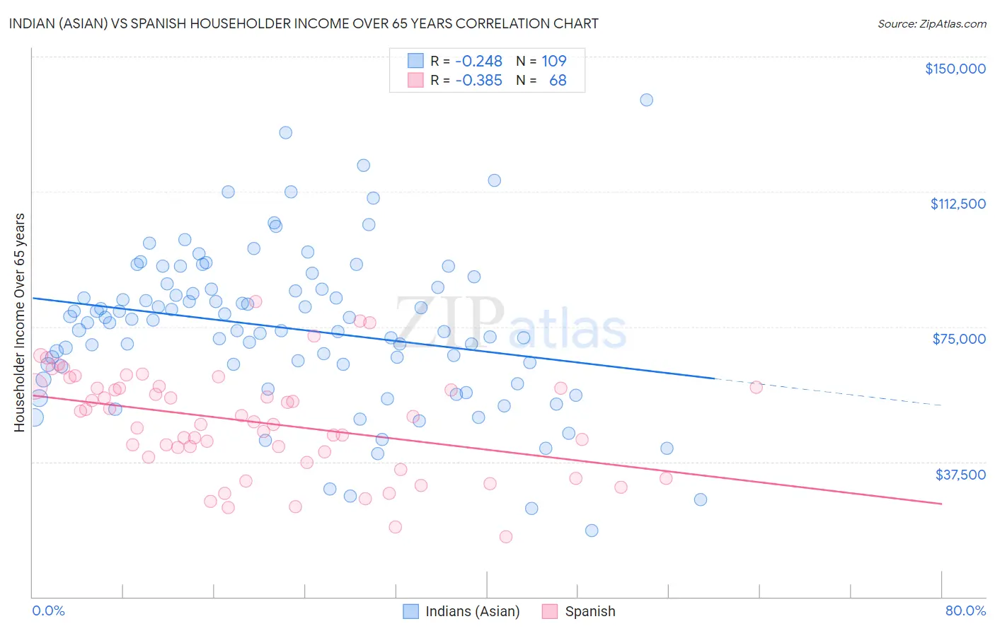 Indian (Asian) vs Spanish Householder Income Over 65 years