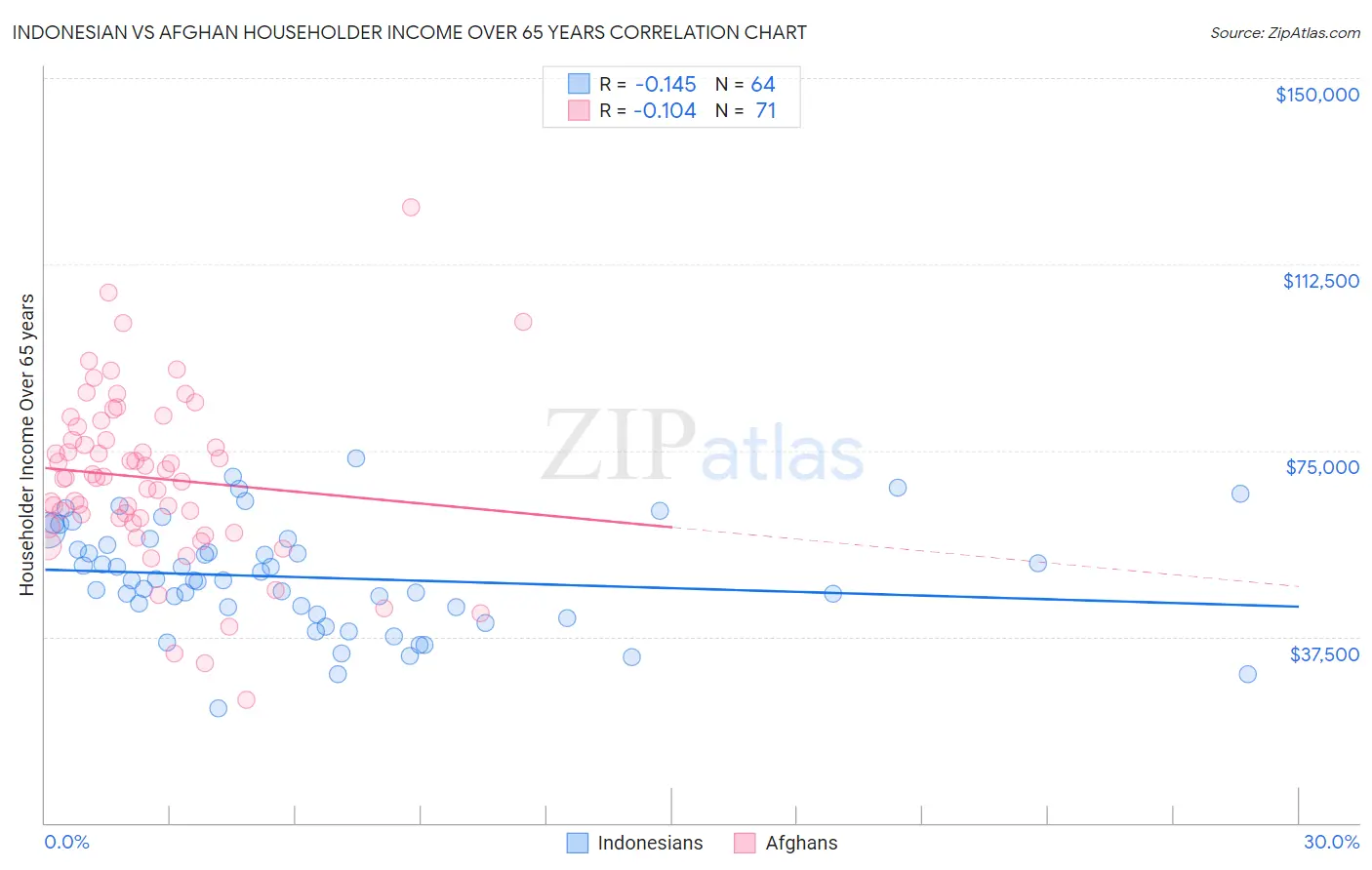 Indonesian vs Afghan Householder Income Over 65 years