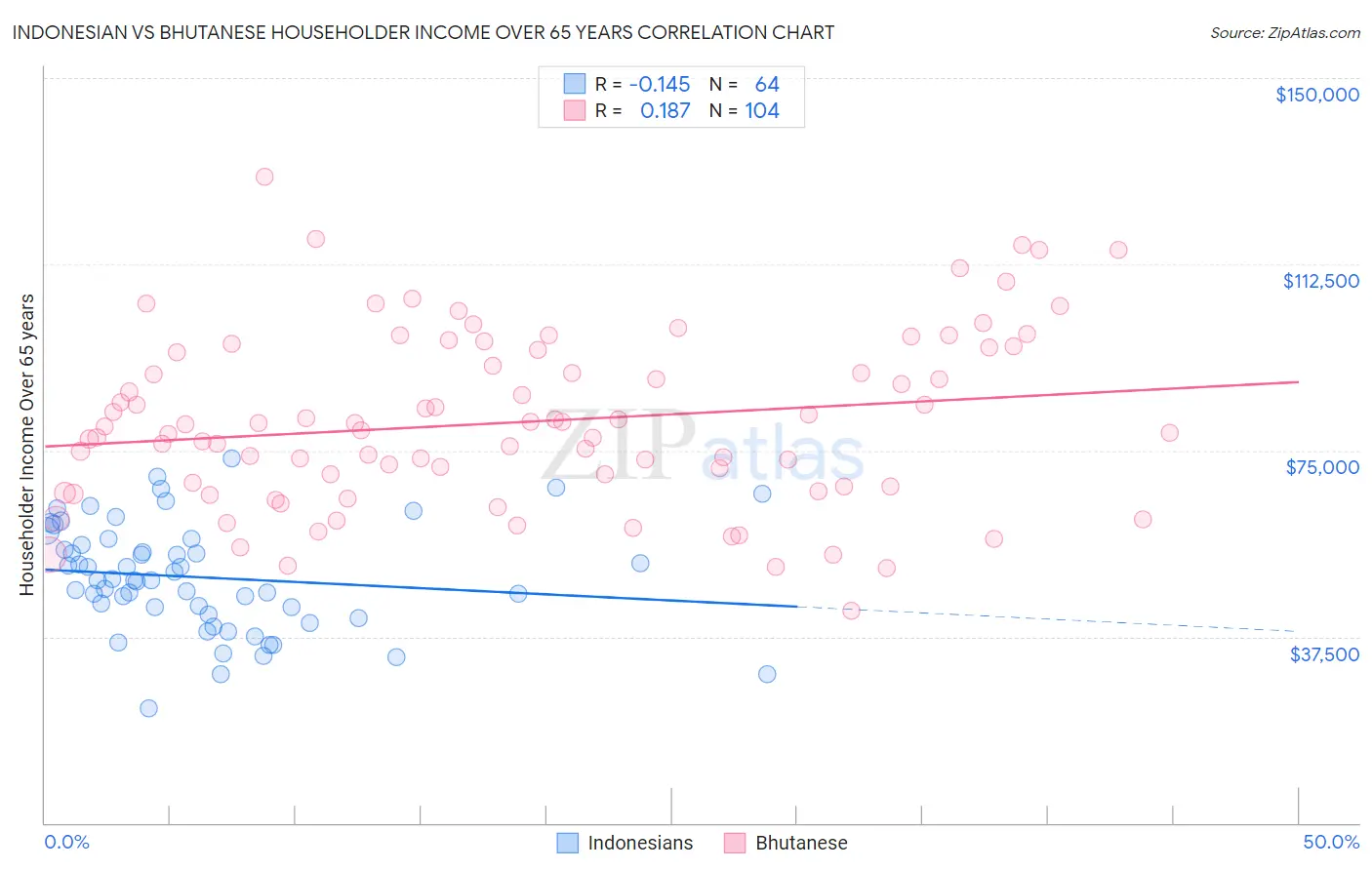 Indonesian vs Bhutanese Householder Income Over 65 years