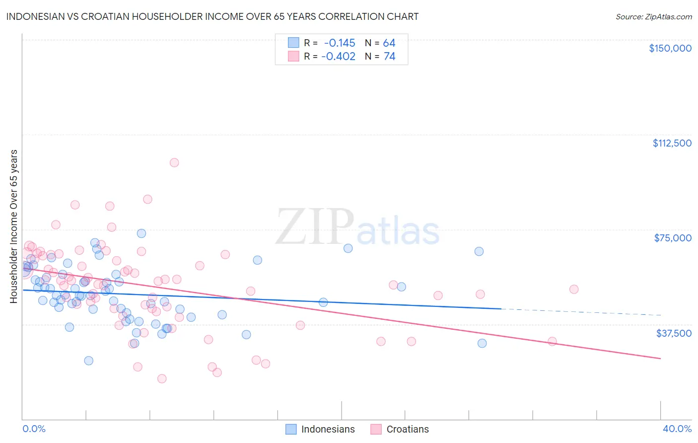 Indonesian vs Croatian Householder Income Over 65 years