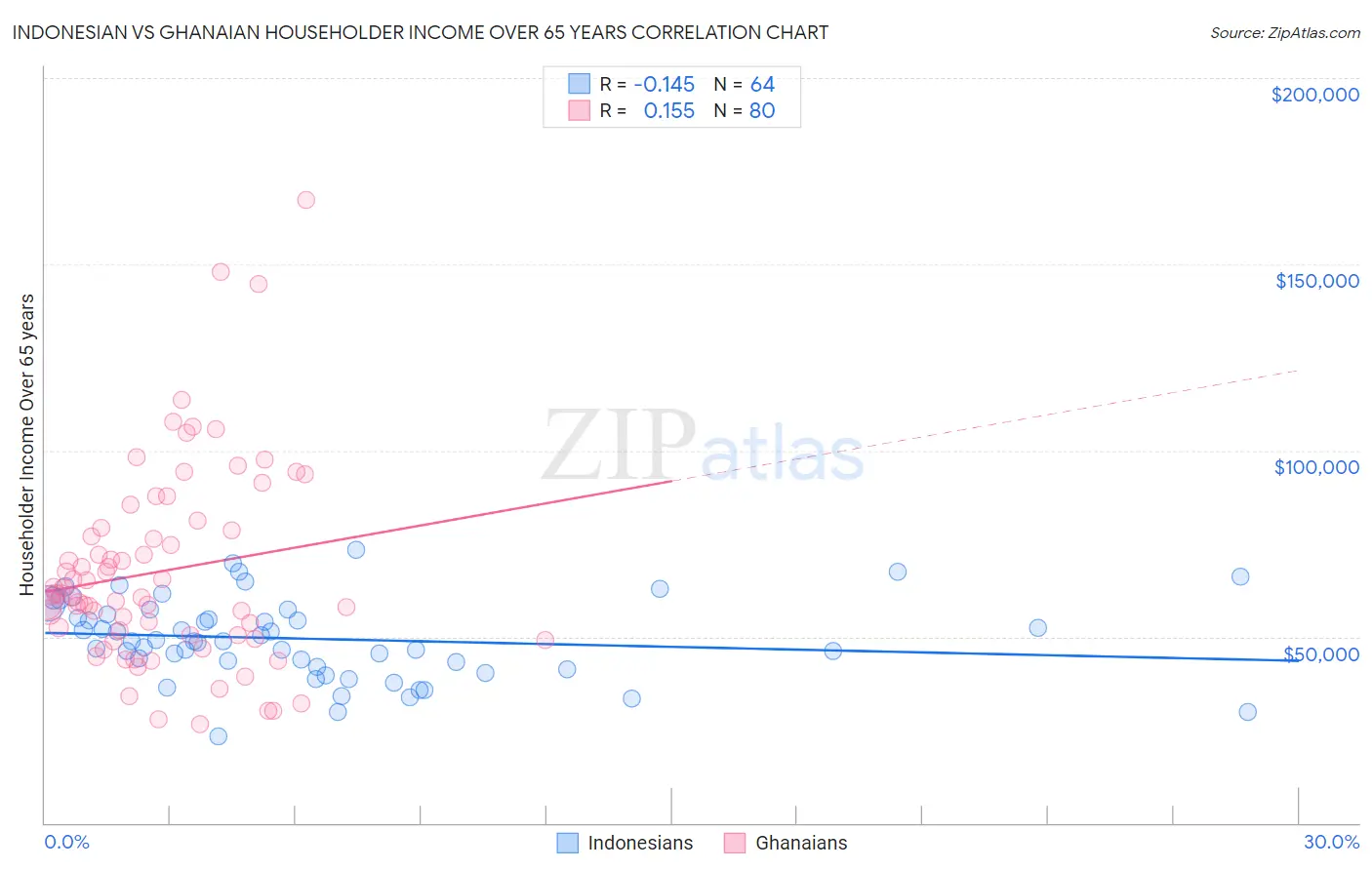 Indonesian vs Ghanaian Householder Income Over 65 years