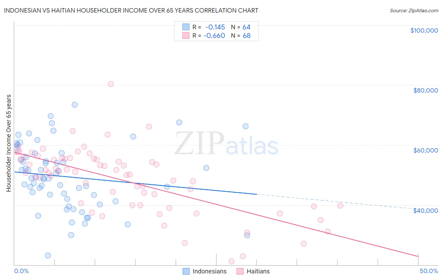 Indonesian vs Haitian Householder Income Over 65 years