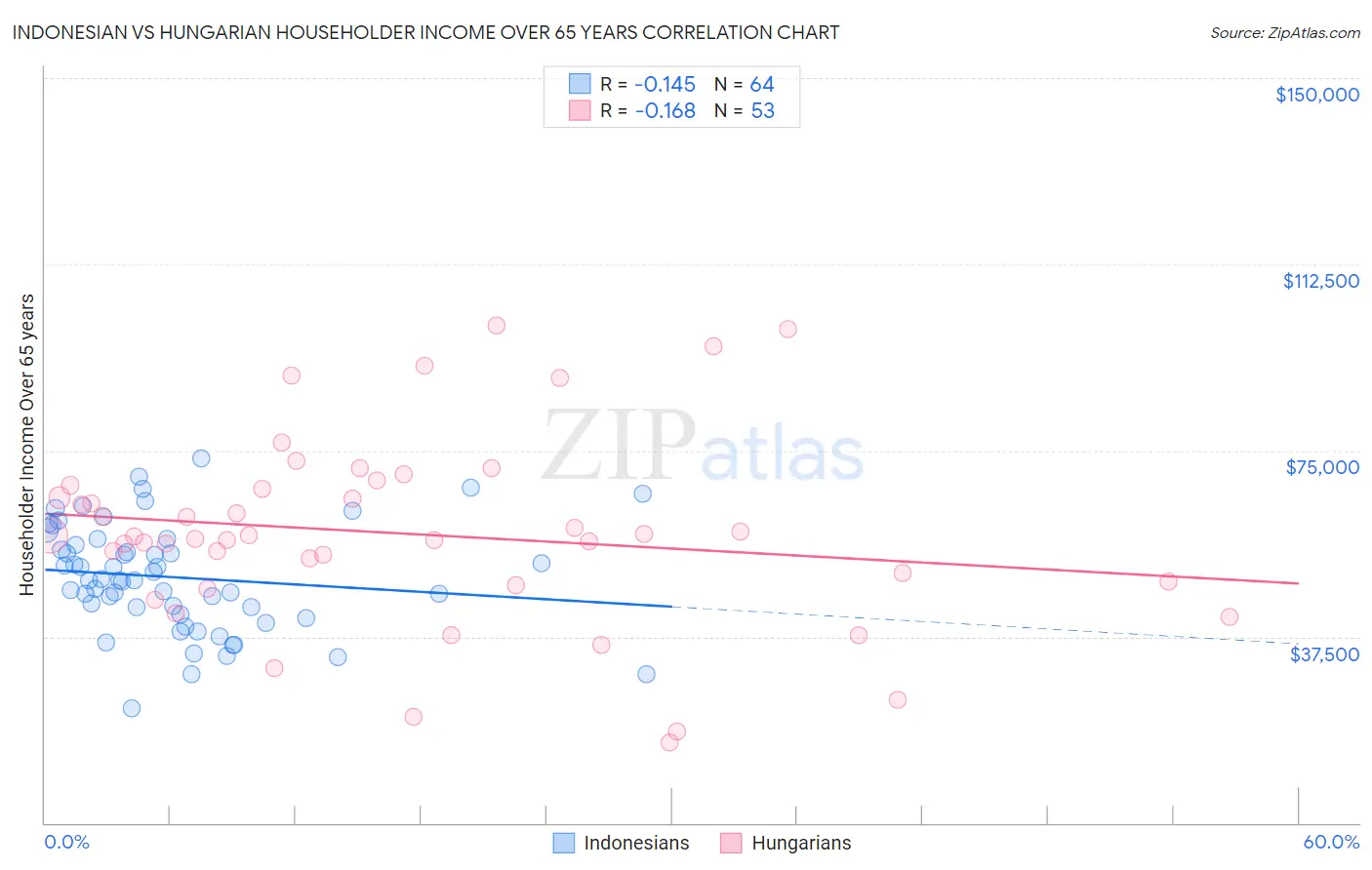 Indonesian vs Hungarian Householder Income Over 65 years