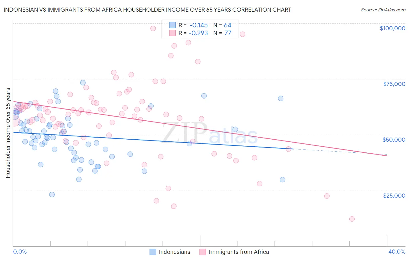 Indonesian vs Immigrants from Africa Householder Income Over 65 years