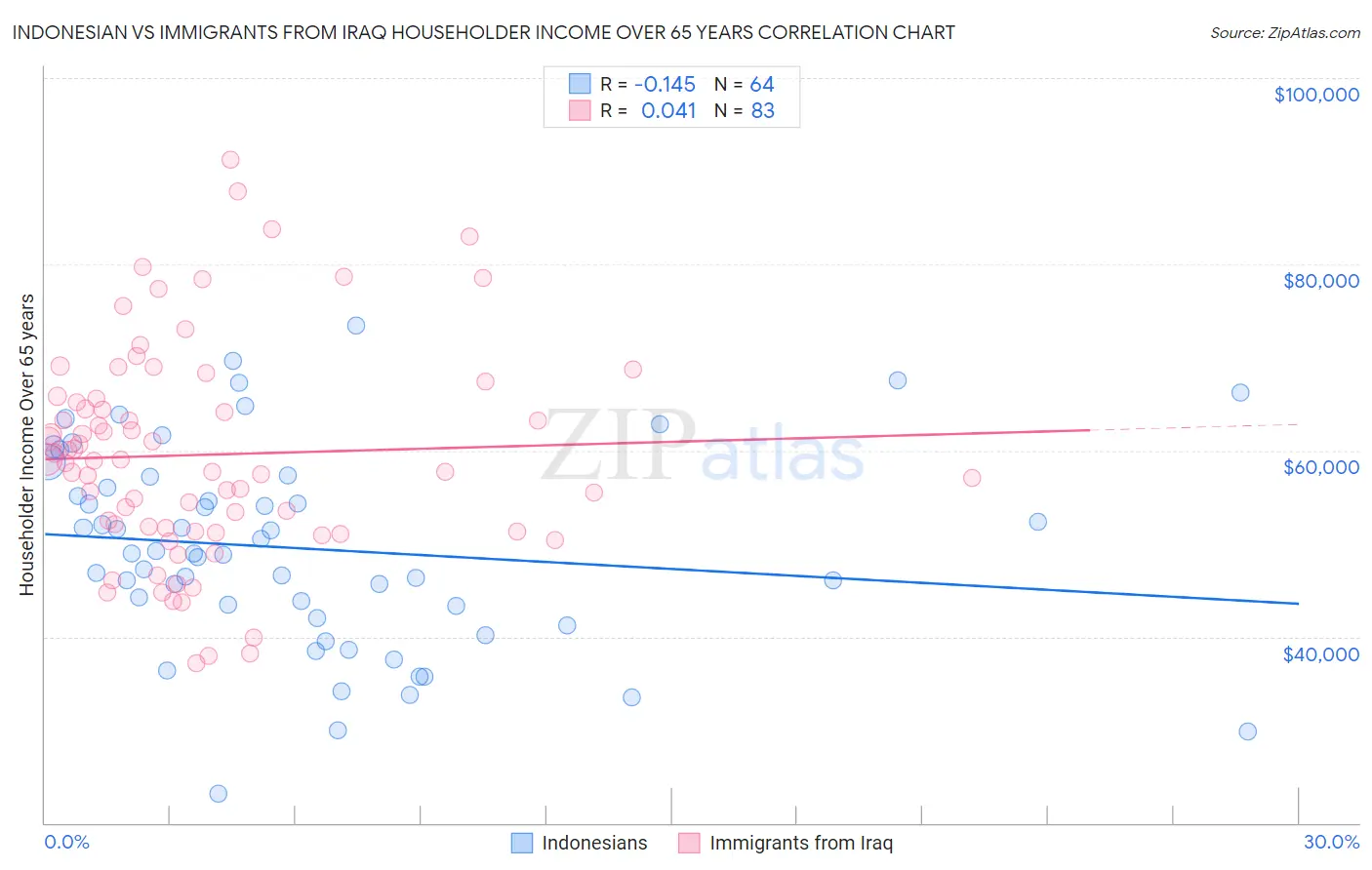 Indonesian vs Immigrants from Iraq Householder Income Over 65 years