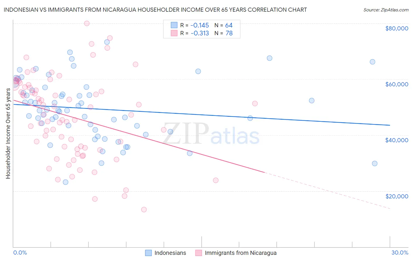 Indonesian vs Immigrants from Nicaragua Householder Income Over 65 years