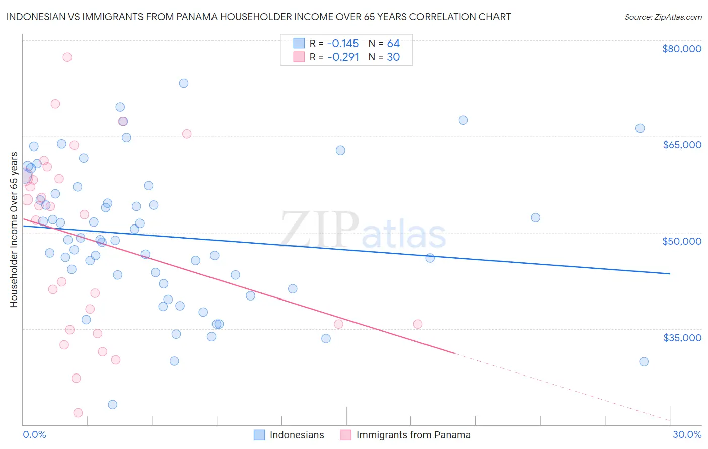 Indonesian vs Immigrants from Panama Householder Income Over 65 years