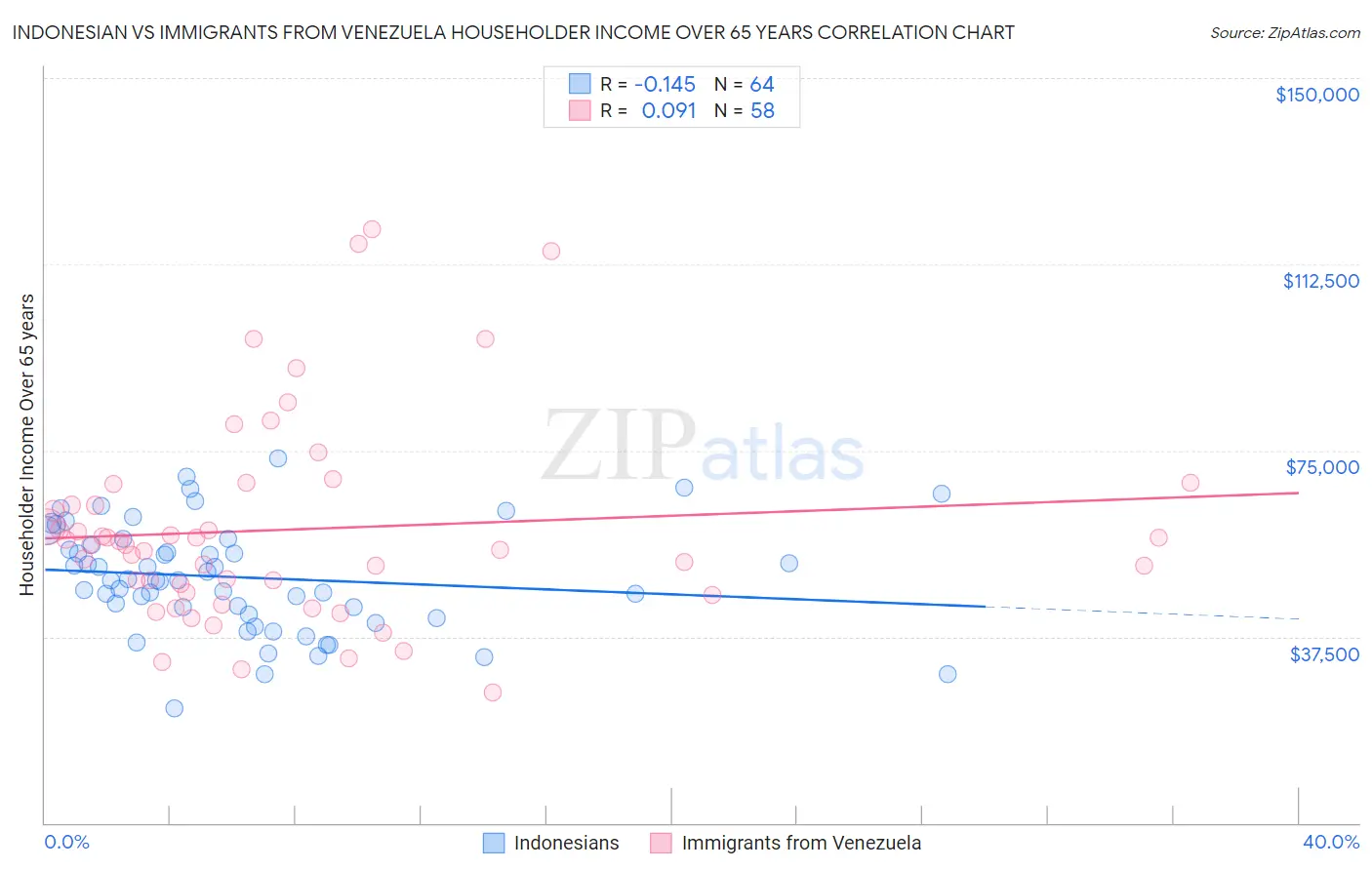 Indonesian vs Immigrants from Venezuela Householder Income Over 65 years