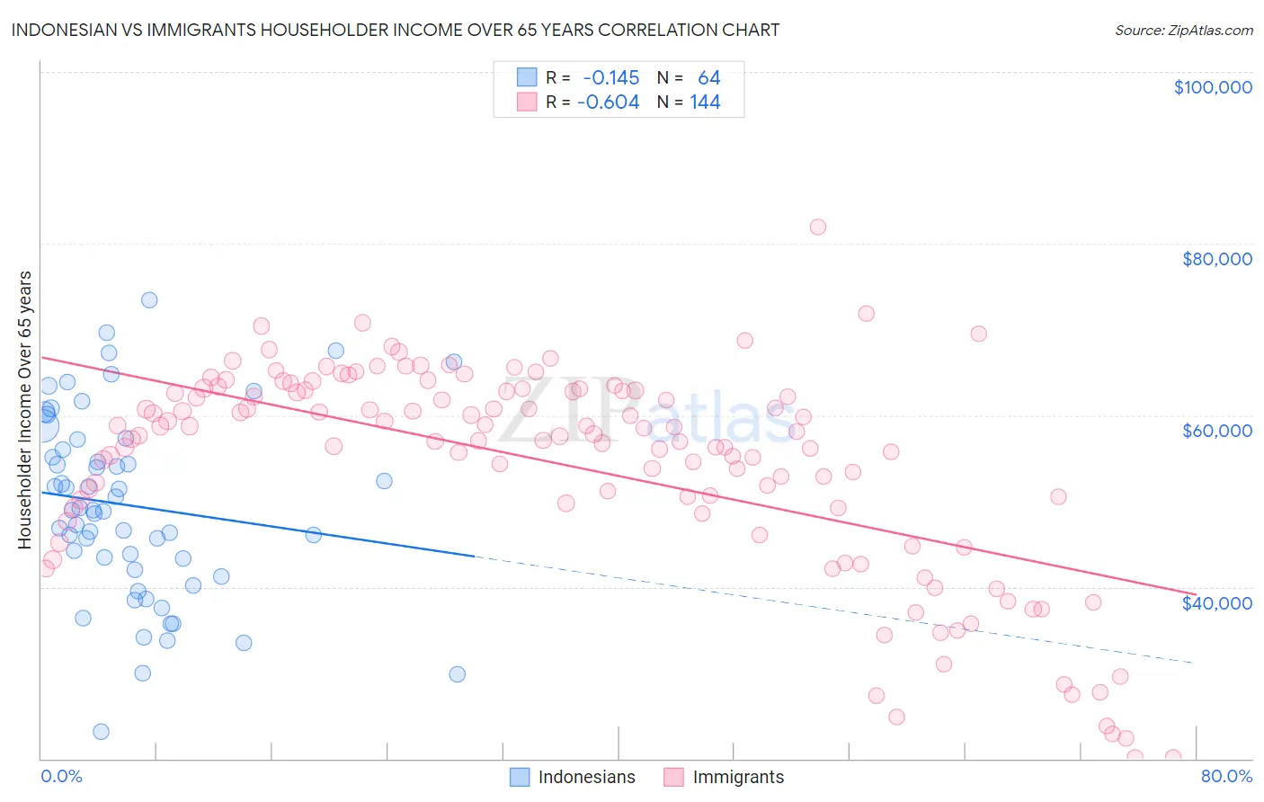 Indonesian vs Immigrants Householder Income Over 65 years