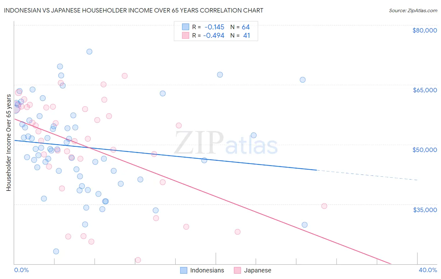 Indonesian vs Japanese Householder Income Over 65 years