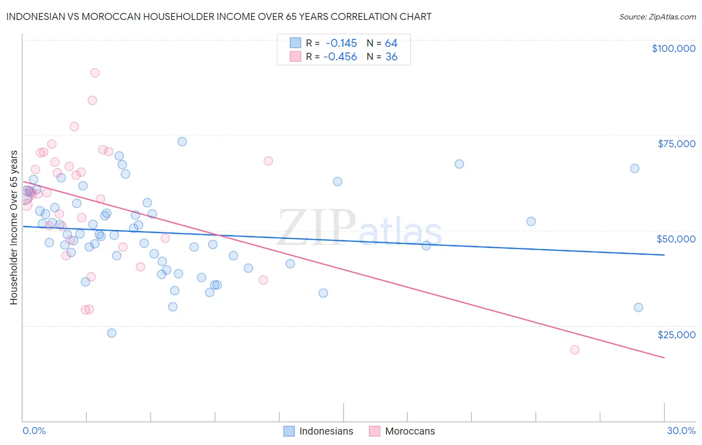 Indonesian vs Moroccan Householder Income Over 65 years