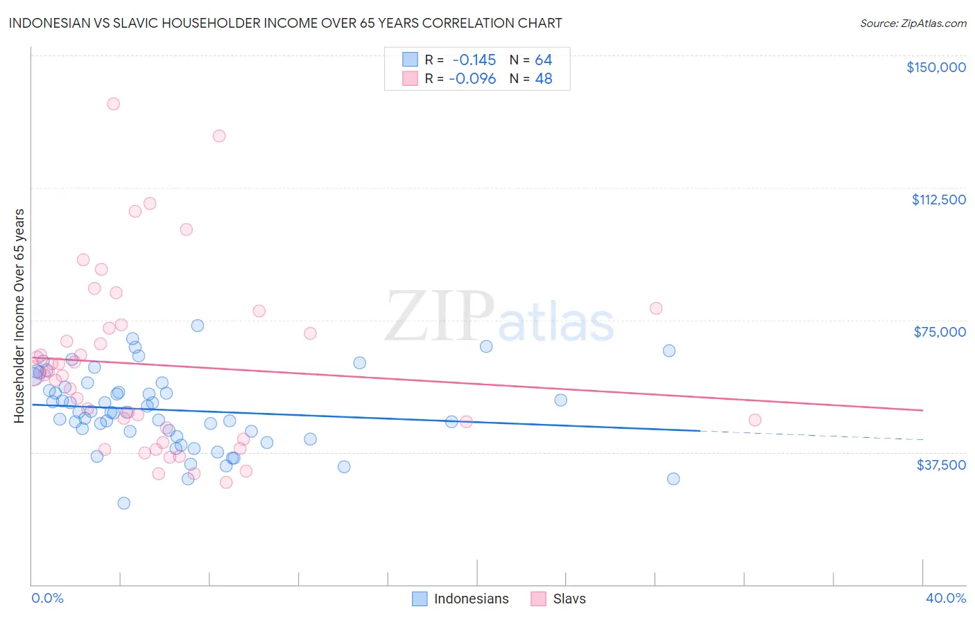 Indonesian vs Slavic Householder Income Over 65 years