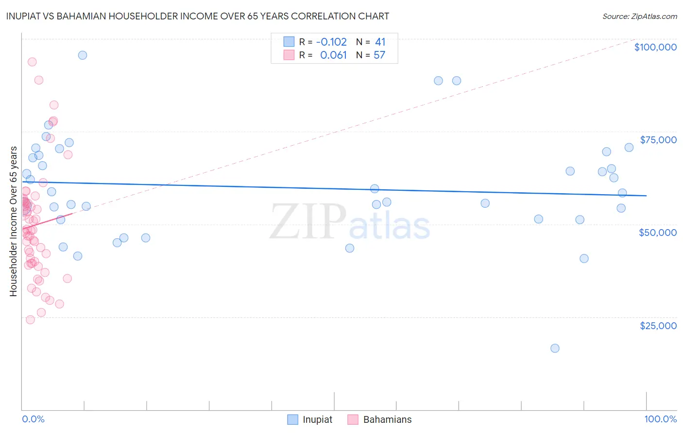 Inupiat vs Bahamian Householder Income Over 65 years