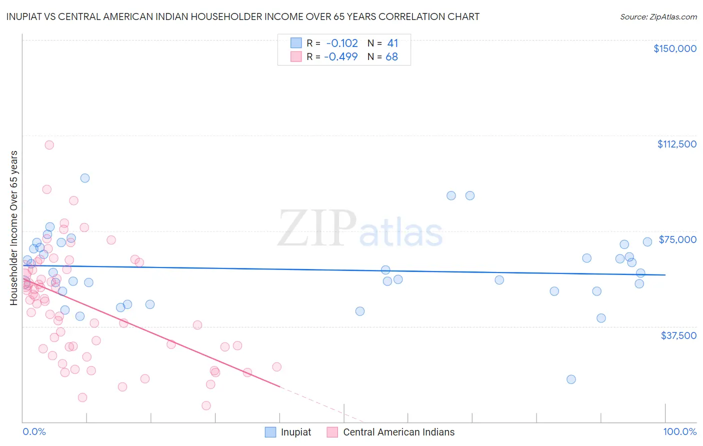 Inupiat vs Central American Indian Householder Income Over 65 years