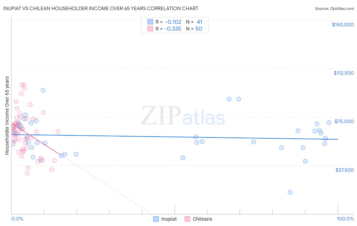 Inupiat vs Chilean Householder Income Over 65 years