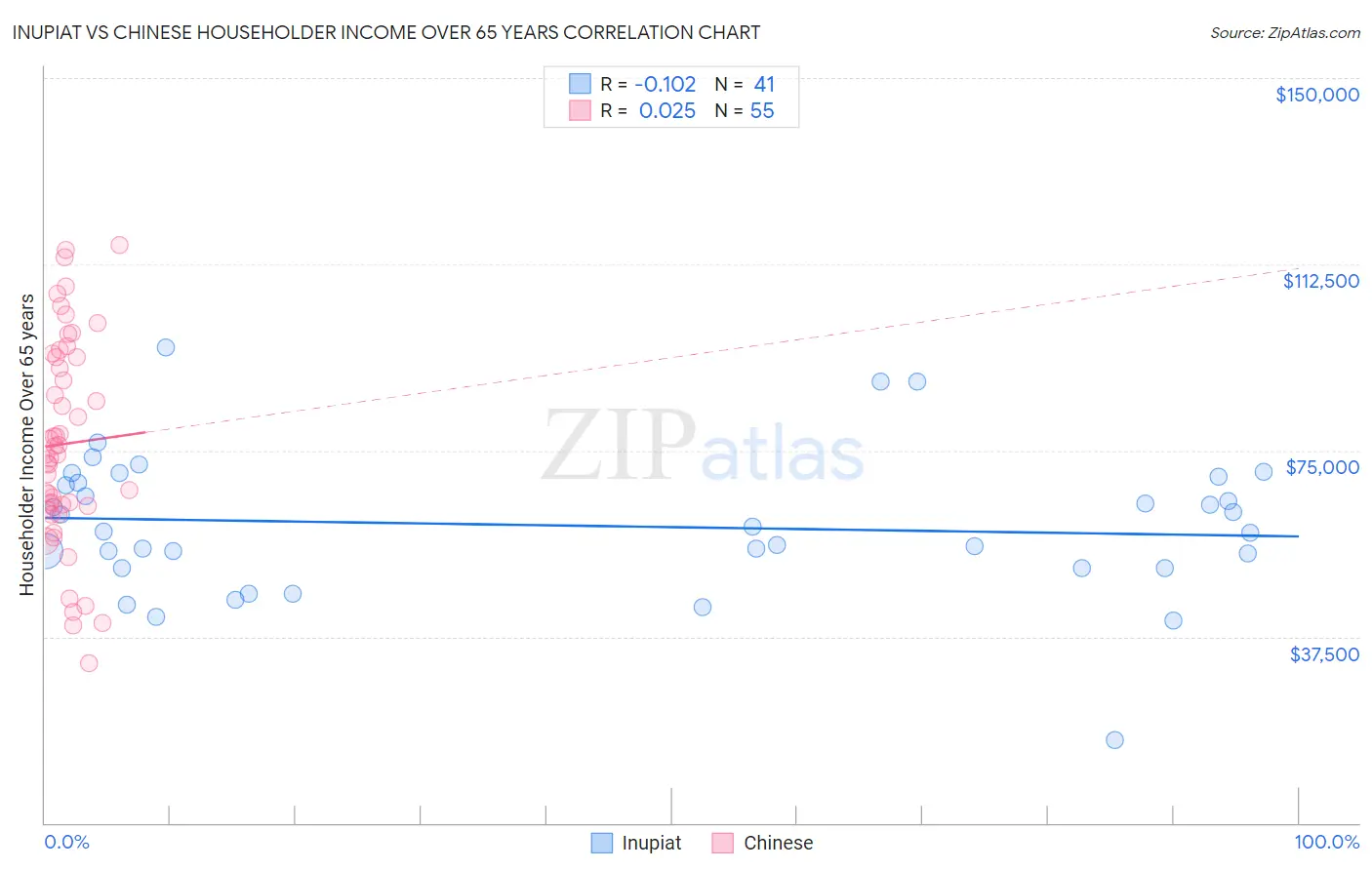 Inupiat vs Chinese Householder Income Over 65 years