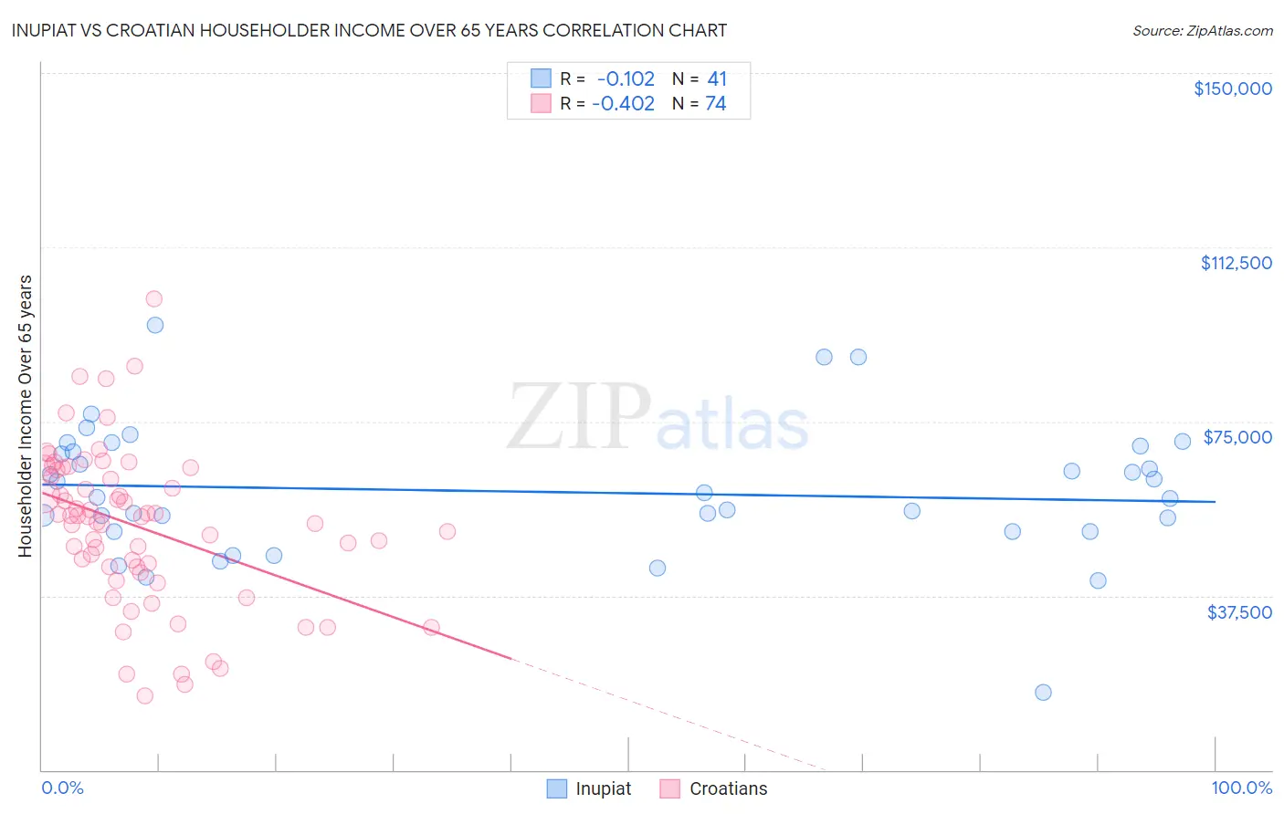 Inupiat vs Croatian Householder Income Over 65 years