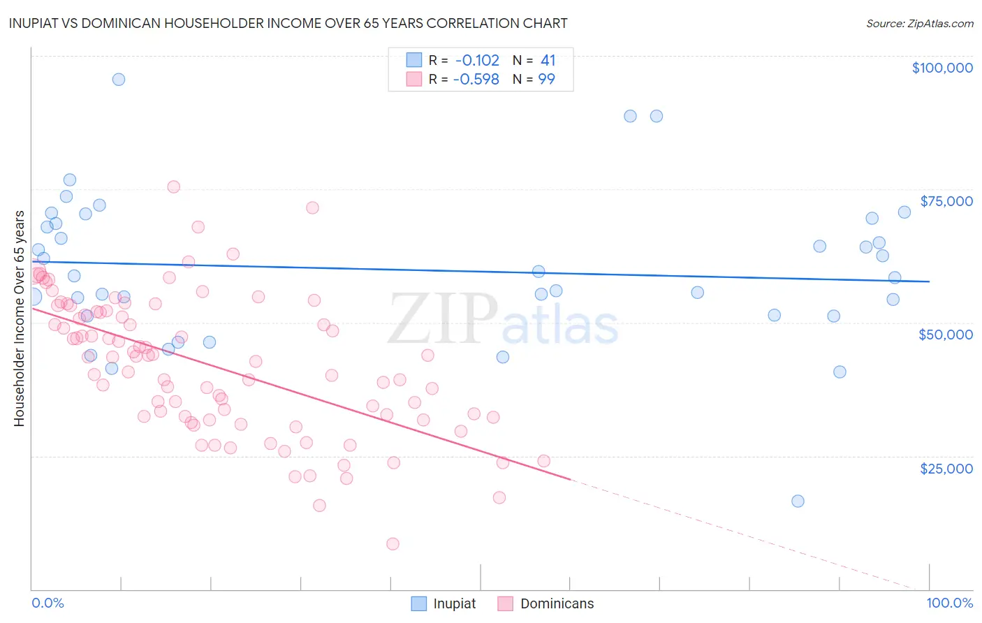 Inupiat vs Dominican Householder Income Over 65 years