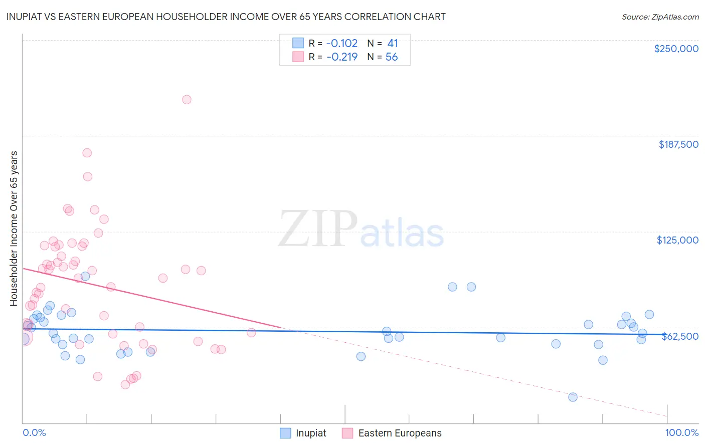Inupiat vs Eastern European Householder Income Over 65 years