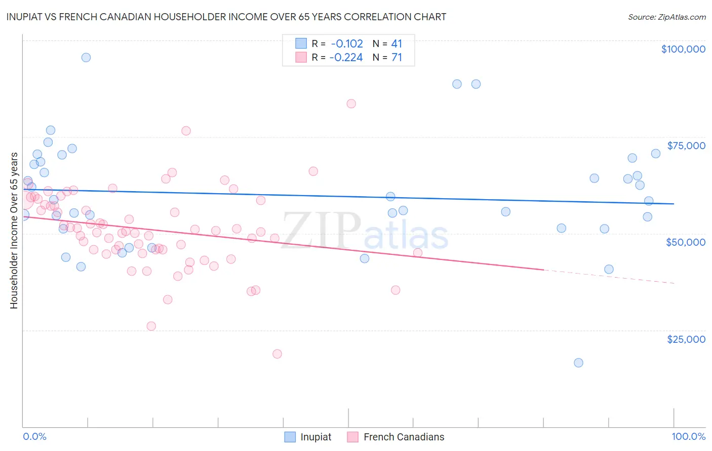 Inupiat vs French Canadian Householder Income Over 65 years