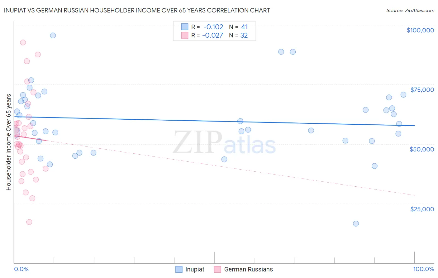 Inupiat vs German Russian Householder Income Over 65 years