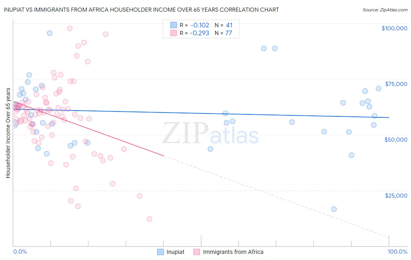 Inupiat vs Immigrants from Africa Householder Income Over 65 years