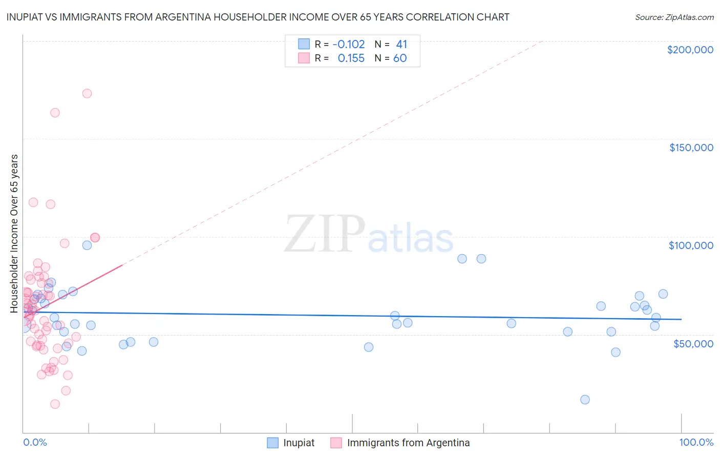 Inupiat vs Immigrants from Argentina Householder Income Over 65 years