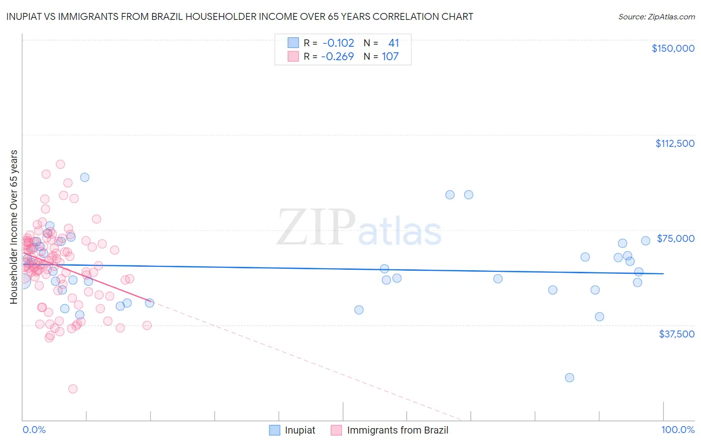 Inupiat vs Immigrants from Brazil Householder Income Over 65 years