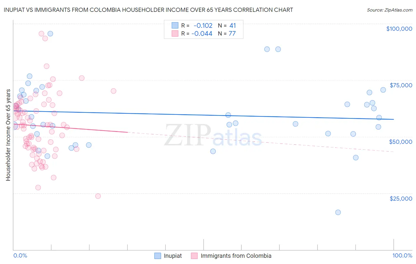 Inupiat vs Immigrants from Colombia Householder Income Over 65 years