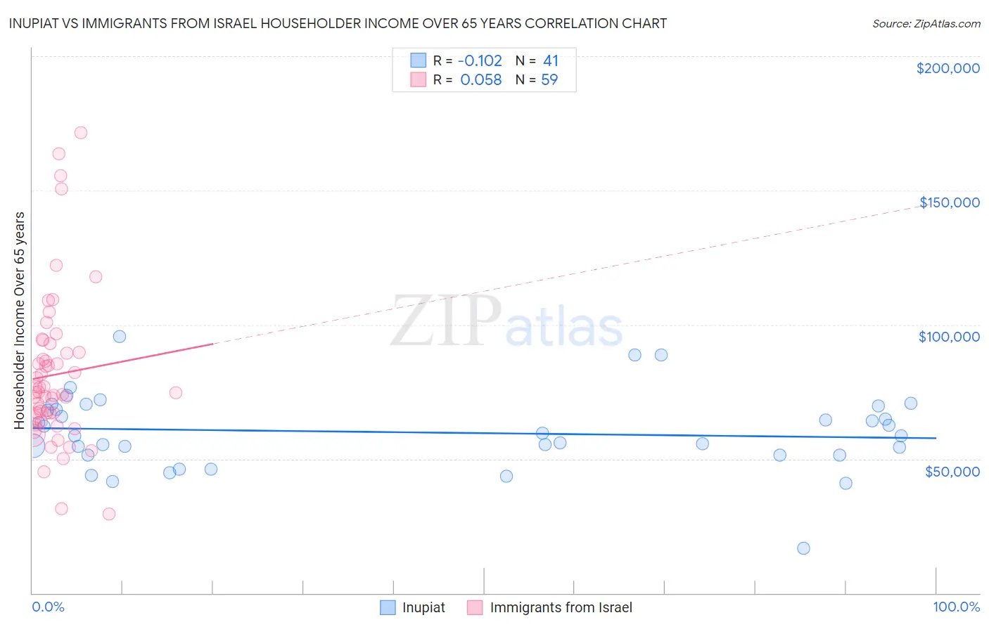 Inupiat vs Immigrants from Israel Householder Income Over 65 years