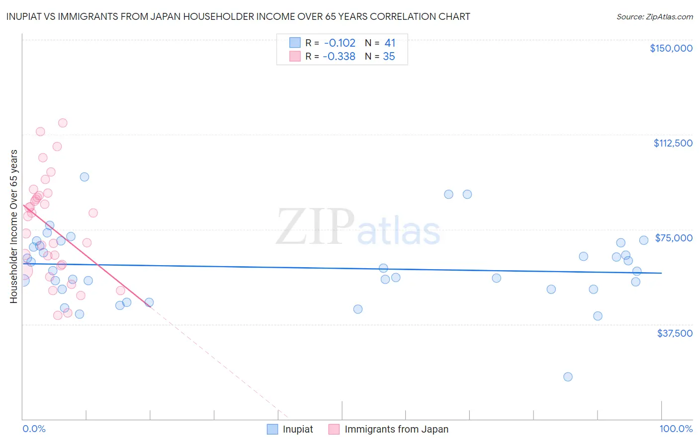 Inupiat vs Immigrants from Japan Householder Income Over 65 years