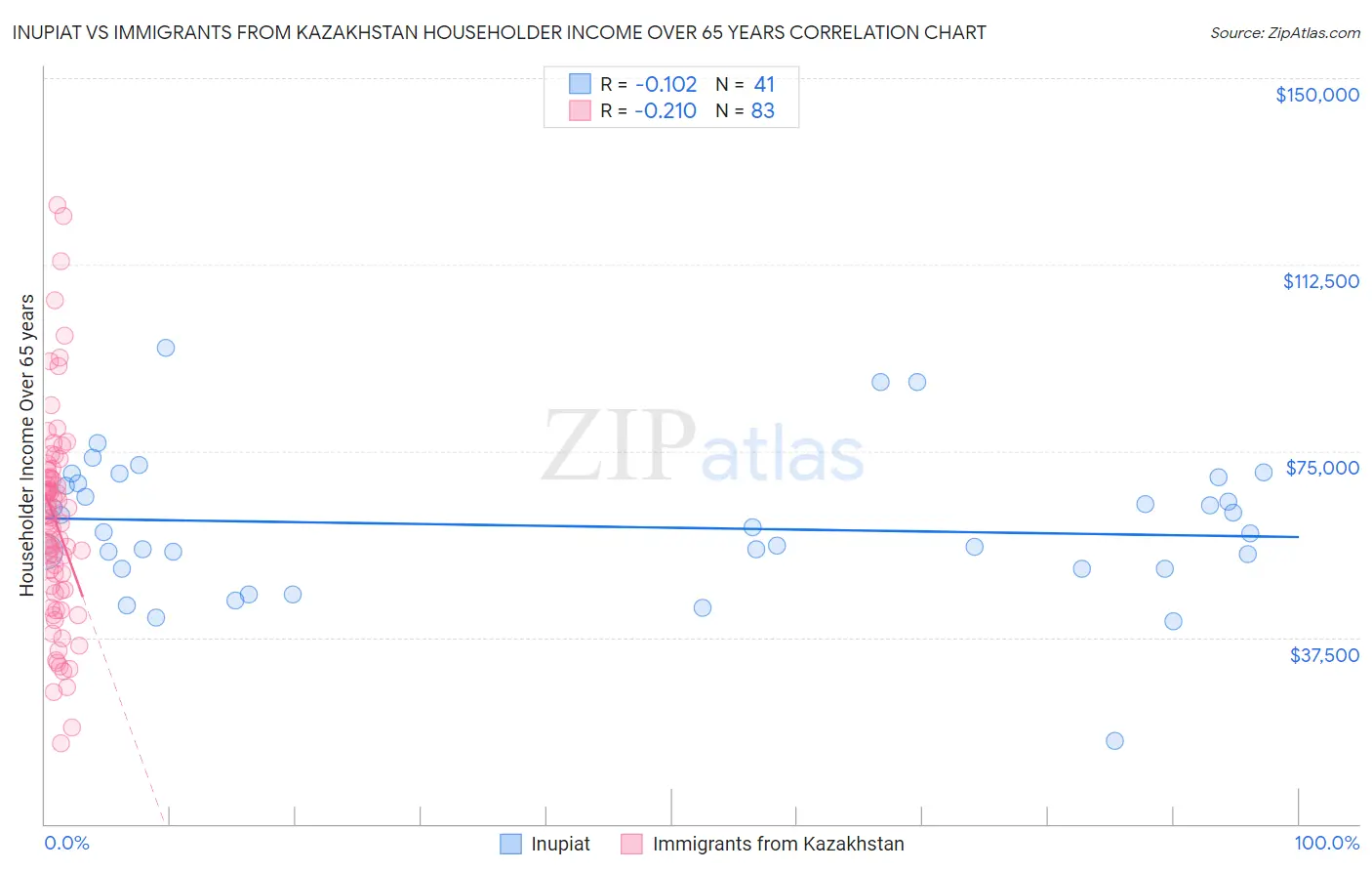 Inupiat vs Immigrants from Kazakhstan Householder Income Over 65 years