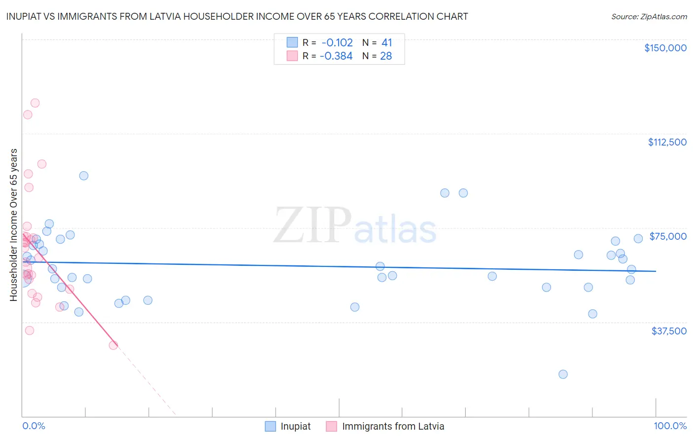 Inupiat vs Immigrants from Latvia Householder Income Over 65 years