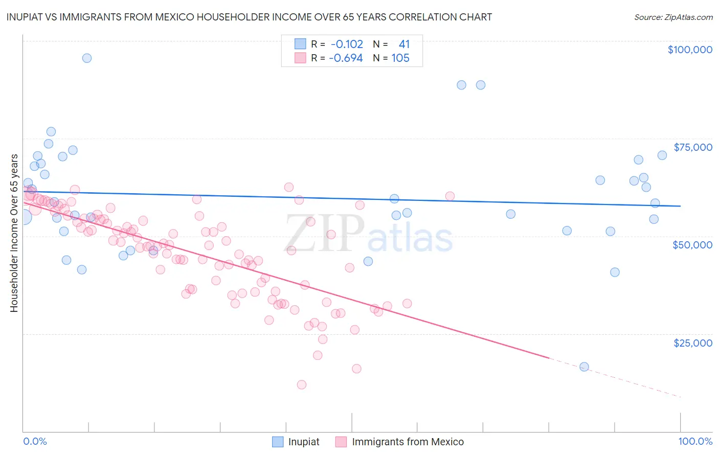 Inupiat vs Immigrants from Mexico Householder Income Over 65 years