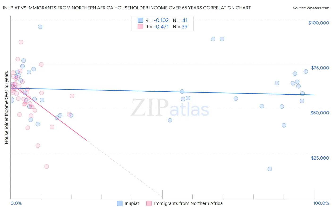 Inupiat vs Immigrants from Northern Africa Householder Income Over 65 years