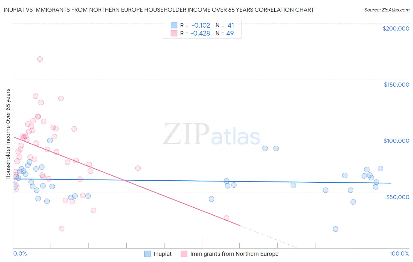 Inupiat vs Immigrants from Northern Europe Householder Income Over 65 years