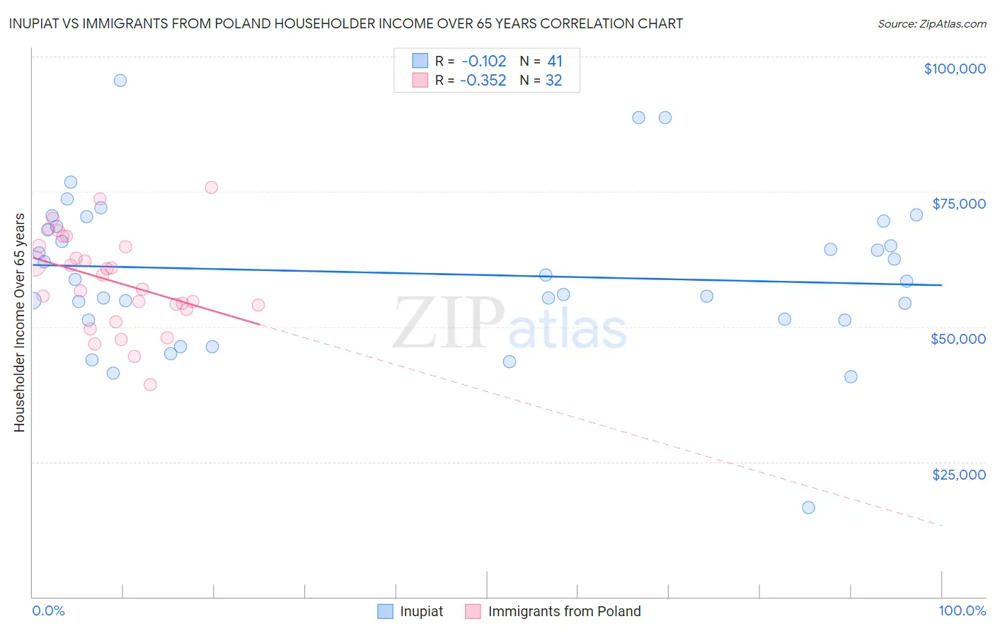 Inupiat vs Immigrants from Poland Householder Income Over 65 years